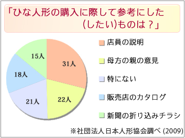 どこでひな人形を購入しましたか(購入予定ですか)？