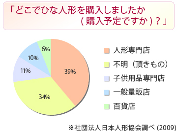 どこでひな人形を購入しましたか(購入予定ですか)？